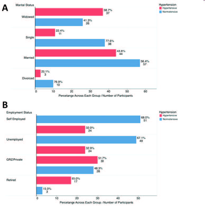 Comparison of marital proportions status proportions between hypertensive and normotensive participants