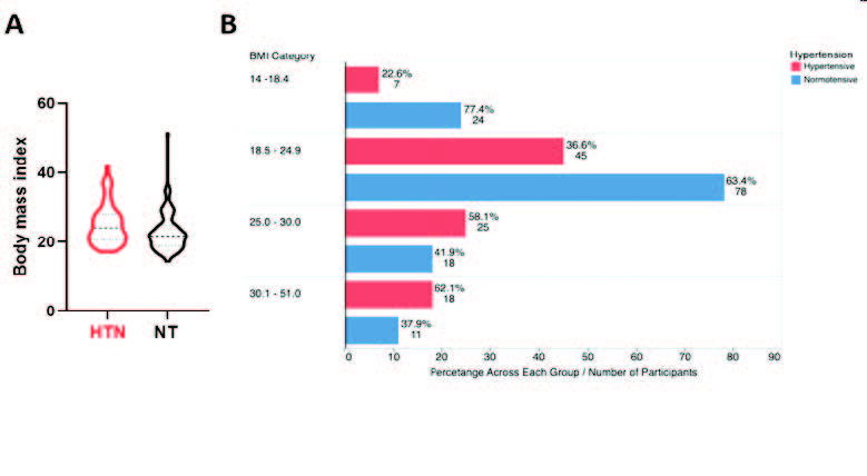 Distribution of body mass index between hypertensive and normotensive participants