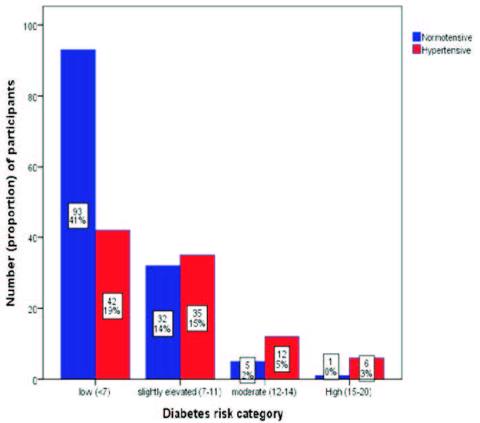 Hypertension distribution by diabetes category