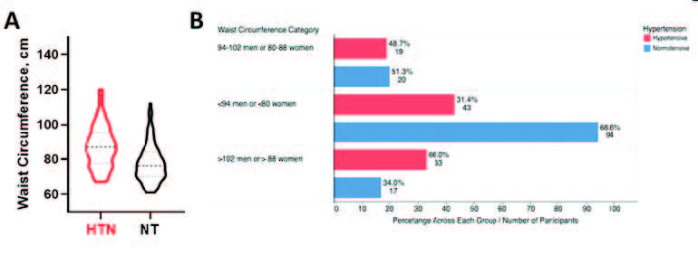 Distribution of waist circumference between hypertensive and normotensive participants