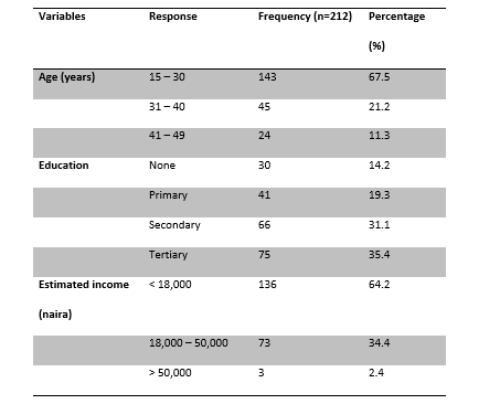 Socio-demographic Data 