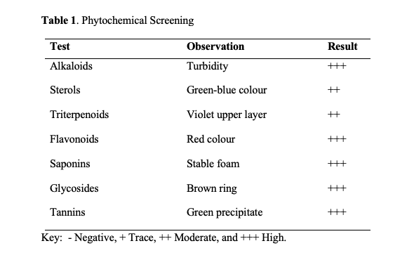 Phytochemical Screening
