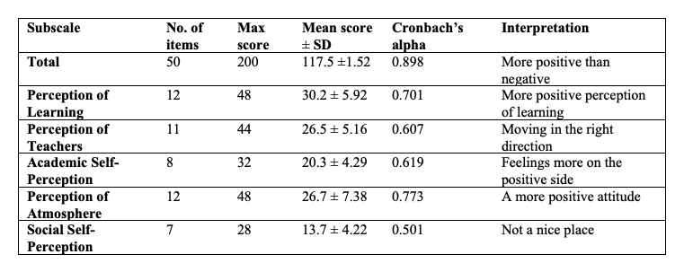 Table 1. Total DREEM and sub-scale scores and their interpretation