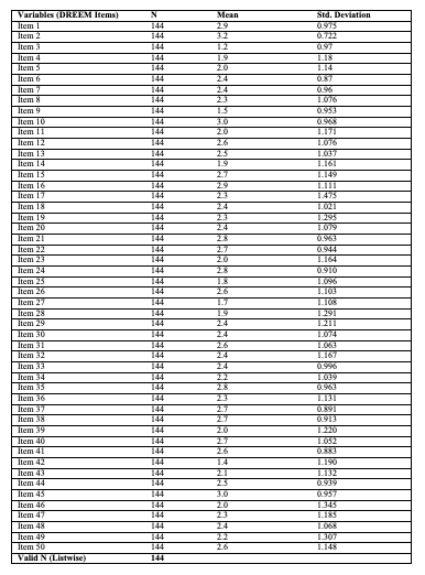 Table 2. DREEM scores for single items’ (Descriptive Statistics)