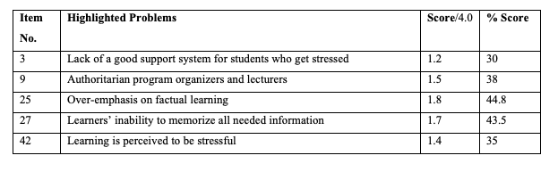 Table 3: Items Indicating problem areas (less than 45 % of maximum score)