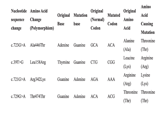 List of PCR Primers for MYOC (Myocilin) Exon Sequencing in a Zambian population