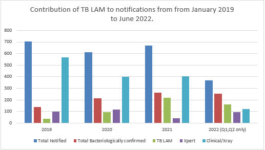 Contribution of TB LAM to TB notifications between January 2019 and June 2022