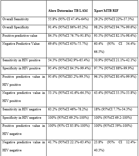 Comparison of sensitivity, specificity and predictive values of Alere Determine TB-LAM and Xpert MTB RIF