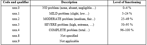 ICF scale