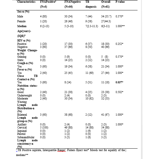 Clinical characteristics of Children enrolled