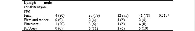 Clinical characteristics of Children enrolled