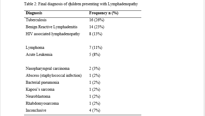 Highlighted Diagnosis