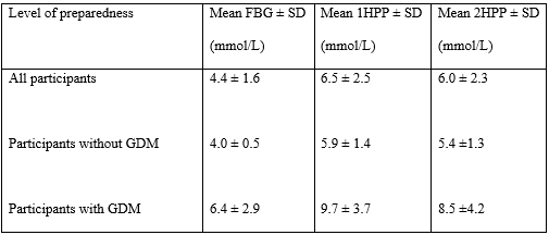 blood glucose value
