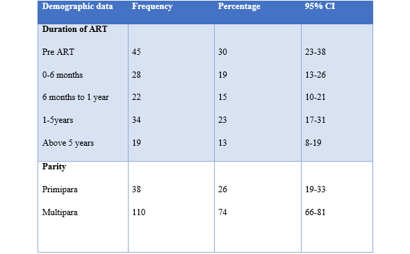 Background maternal characteristics