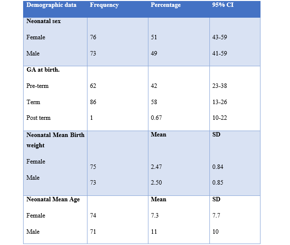 Background characteristics- Neonates.