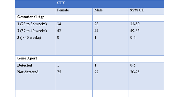 Selected variables distribution by sex