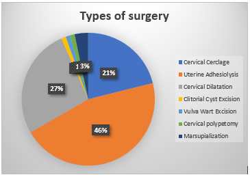 surgery