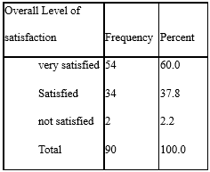 satisfaction level