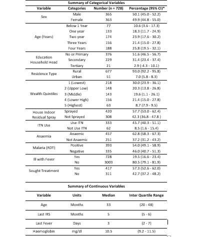 Summary of the Descriptive Statistics