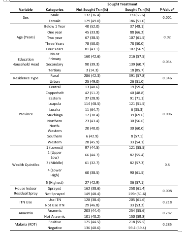 Health-Seeking Behaviour by Different Variables