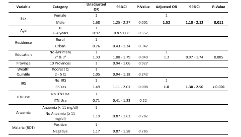 Factors Associated with Health-Seeking Behaviour Among Under-Five Children with Fever