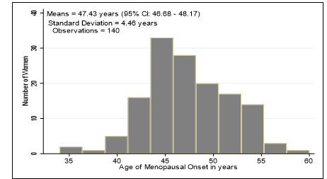 The Age of Menopause Onset Among Women Aged 40-60years 