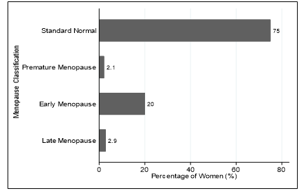 Age Group Disintegrated Proportion of Menopause Onset among Women Aged 35 years and above  