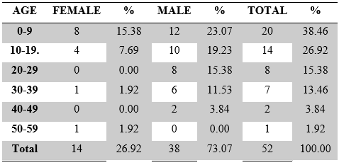 Distribution of study population of sex based on age