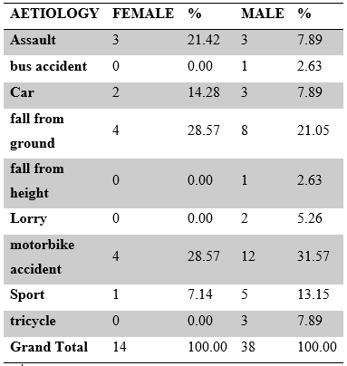 Association between aetiology and sex