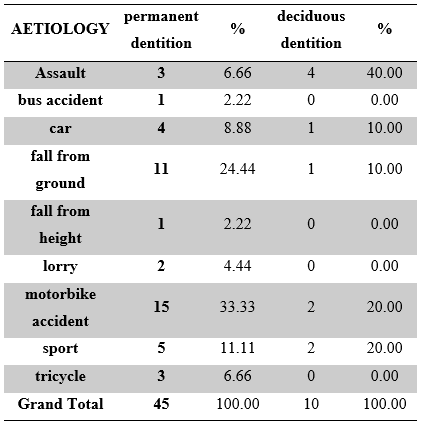 Association between aetiology and types of dentition