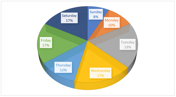 Frequency of Day of the Week (39 (75%) of the patients presented during the weekdays) 
