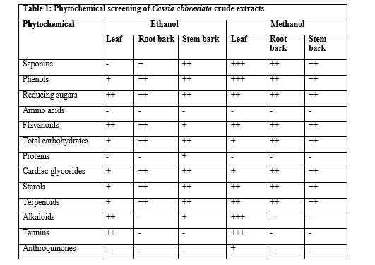 Phytochemical screening of Cassia abbreviata crude extracts