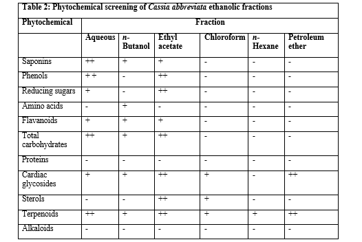 Phytochemical screening of Cassia abbreviata ethanolic fractions 