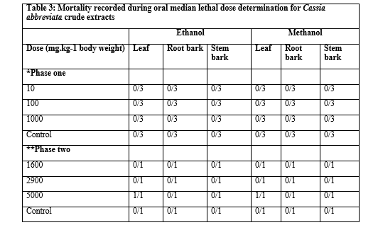 Mortality recorded during oral median lethal dose determination for Cassia abbreviata crude extracts