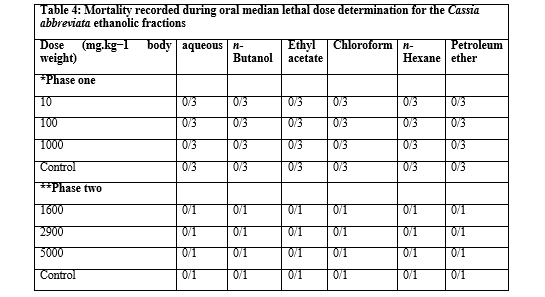 Mortality recorded during oral median lethal dose determination for the Cassia abbreviata ethanolic fractions