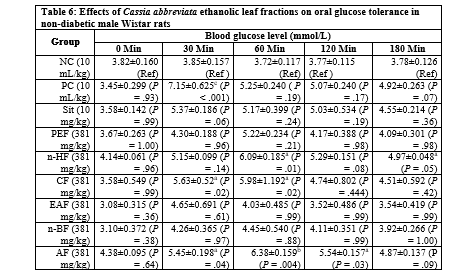 Effects of Cassia abbreviata ethanolic leaf fractions on oral glucose tolerance in non-diabetic male Wistar rats