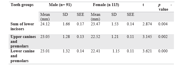 Descriptive statistics distribution table of the actual mesial-distal width of teeth groups between males and females