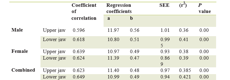 Regression parameters for the predictions of the combined mesio-distal width of canines and premolars from the sum of mesio-distal widths of lower incisors