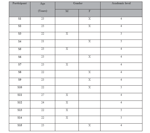 Demographic characteristics of the participants