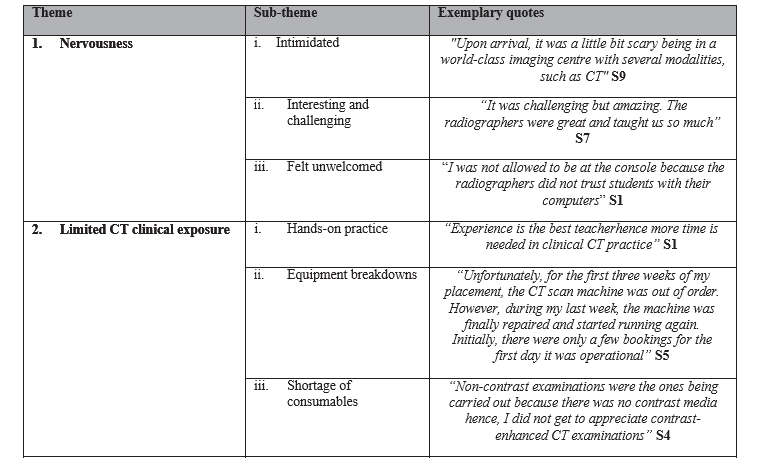 A summary of themes, subthemes, and exemplary quotes