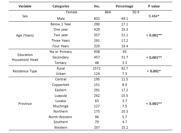 Baseline Characteristics of Under-five Children