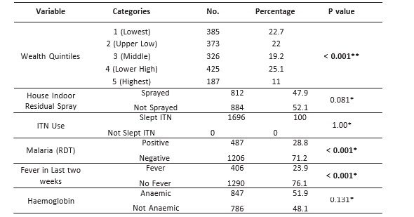 Baseline Characteristics of Under-five Children continued