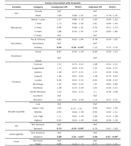 Additional Risk Factors of Malaria among Children Who Sleep under ITNs