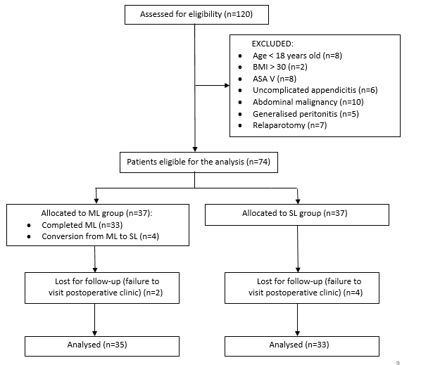 Flow diagram of patient selection