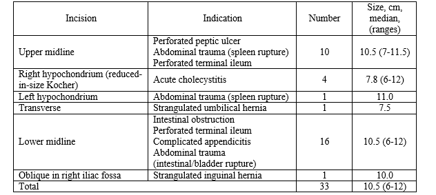 Mini-laparotomy incisions used