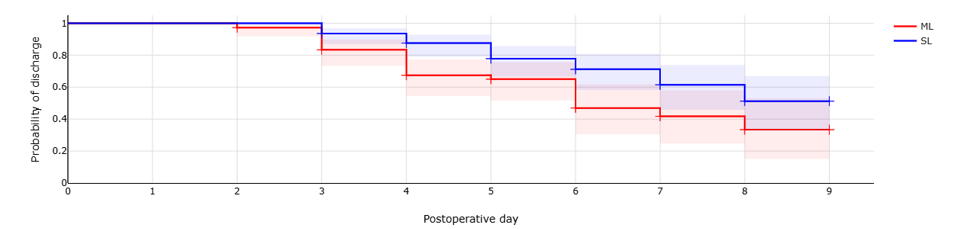 Kaplan-Meier curves of length of hospital stay (with confidence intervals) comparing mini-laparotomy (ML) and standard laparotomy (SL) groups 