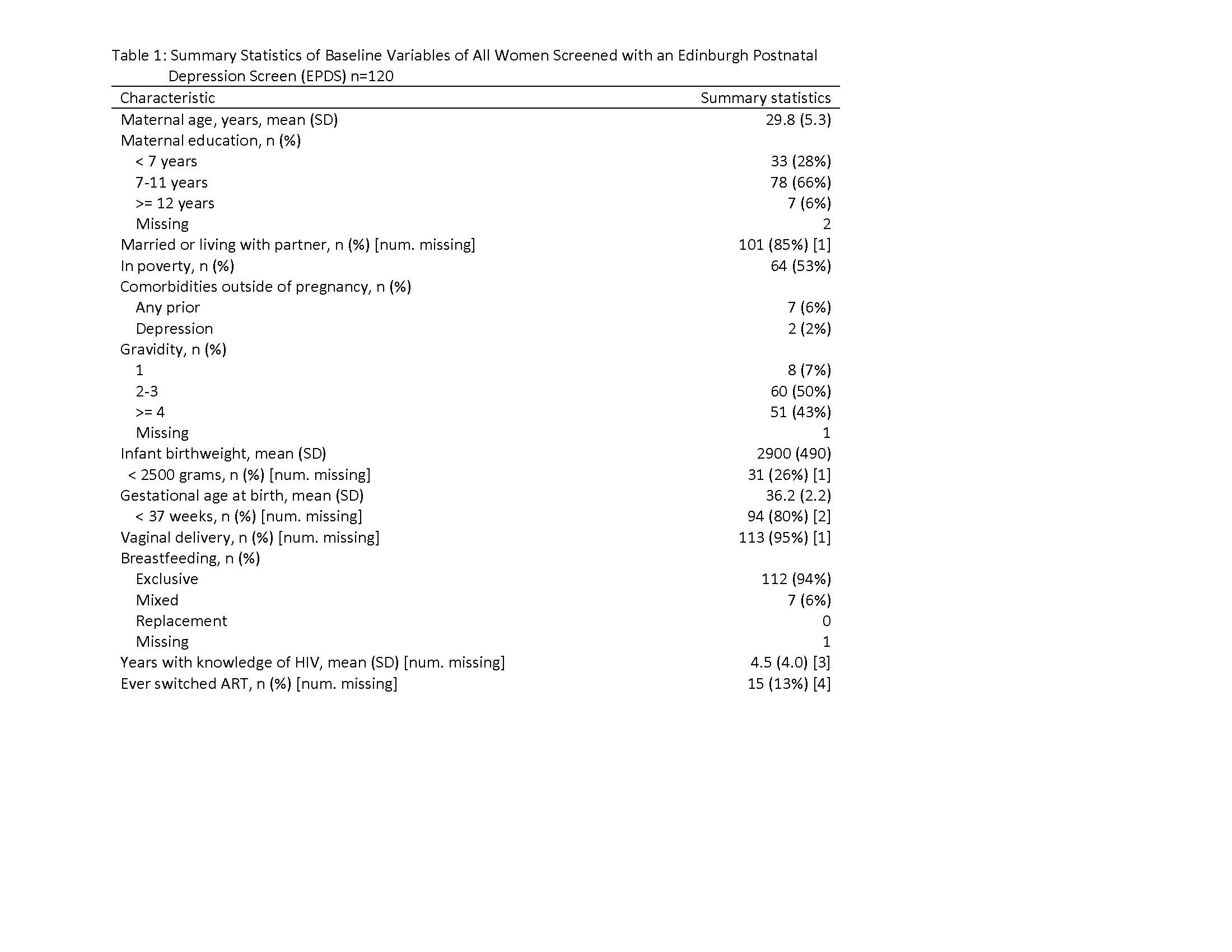 Table 1: Summary Statistics of Baseline Variables of All Women Screened with an Edinburgh Postnatal Depression Screen (EPDS) n=120