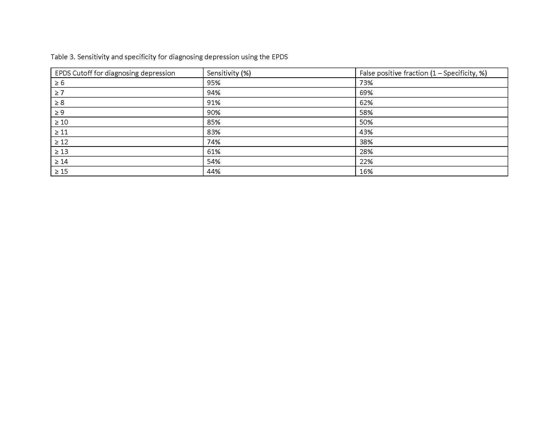 Table 3. Sensitivity and specificity for diagnosing depression using the EPDS