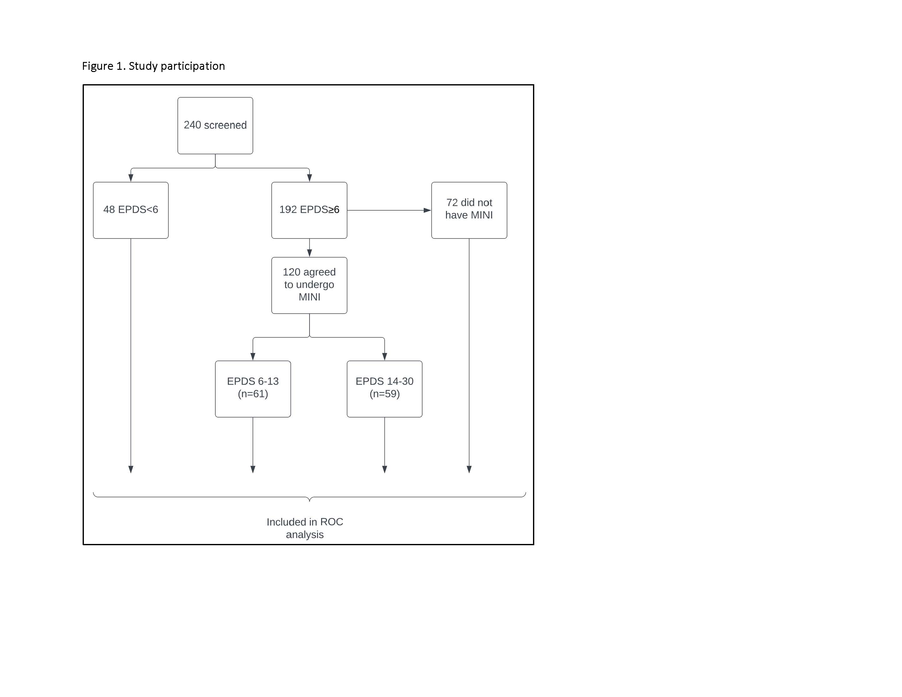 Figure 1. Study participation 