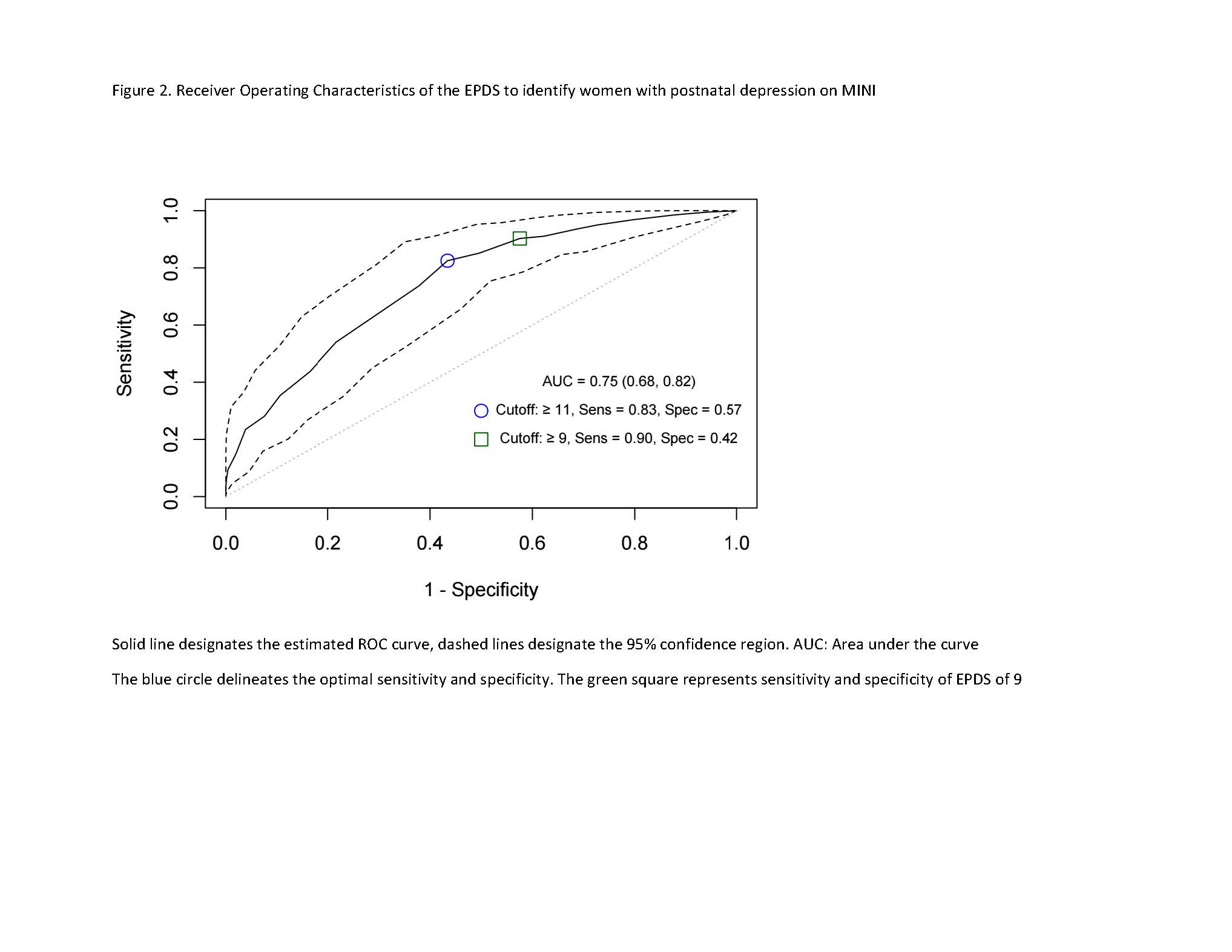 Figure 2. Receiver Operating Characteristics of the EPDS to identify women with postnatal depression on MINI
